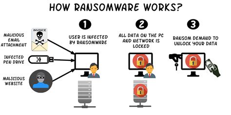 Ransomware: What it is and How it Works .